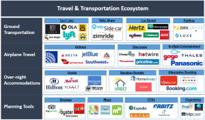 Travel & Transportation Ecosystem
